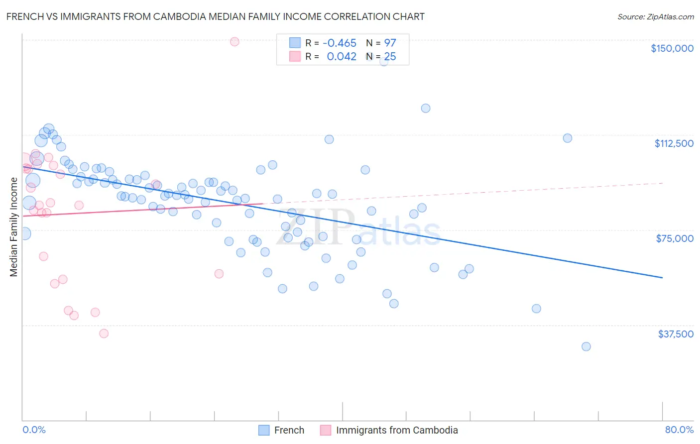 French vs Immigrants from Cambodia Median Family Income
