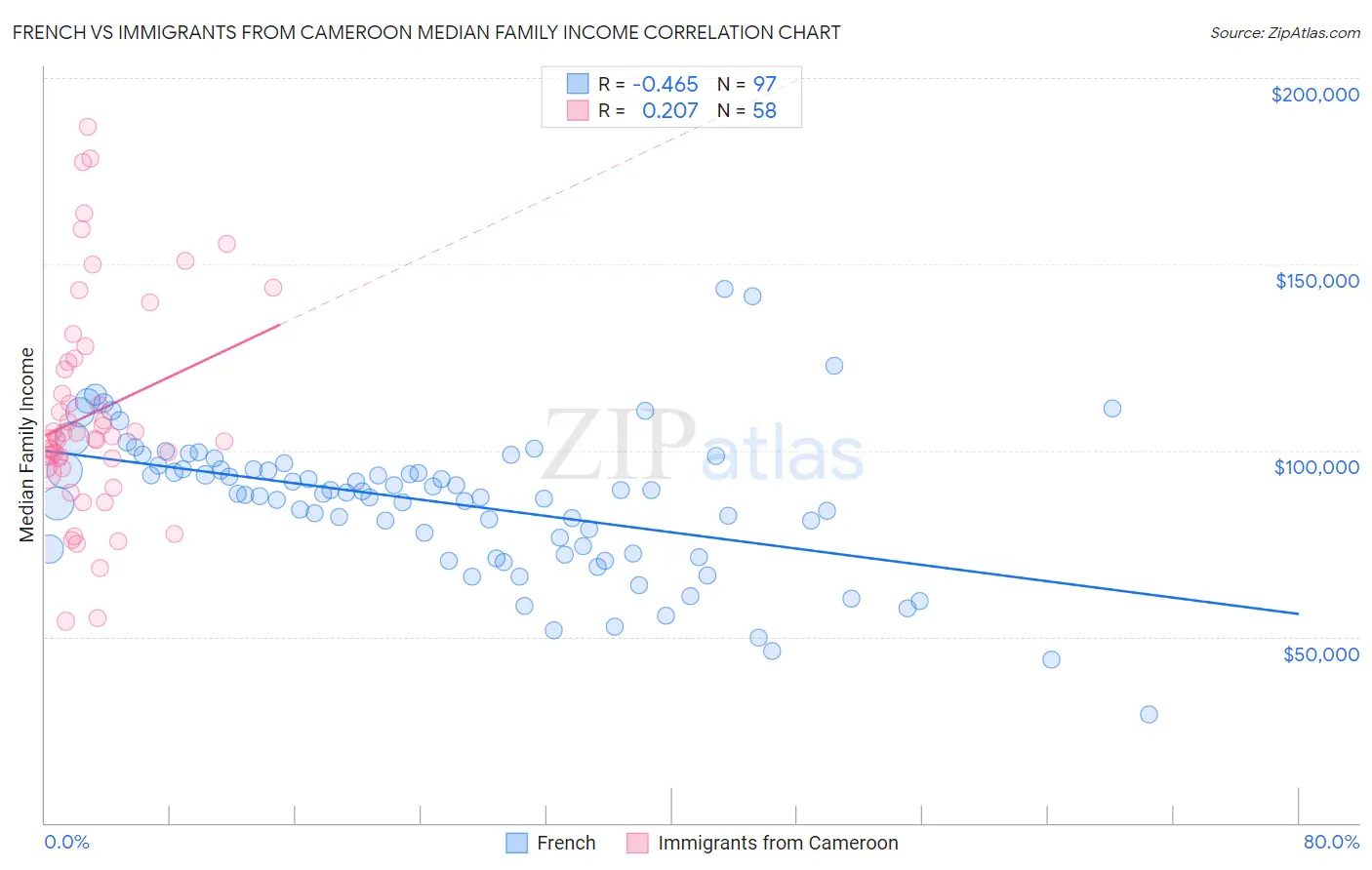 French vs Immigrants from Cameroon Median Family Income