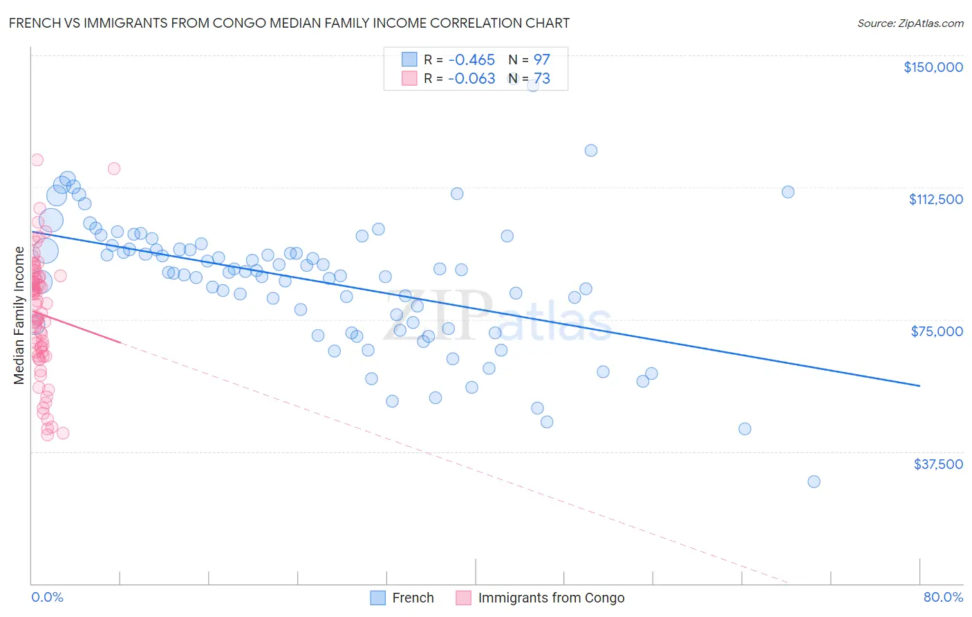 French vs Immigrants from Congo Median Family Income