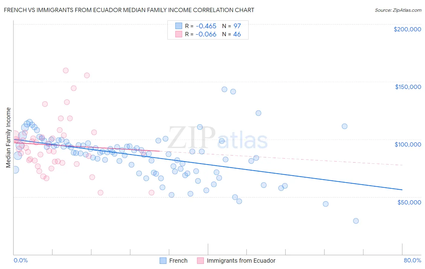 French vs Immigrants from Ecuador Median Family Income