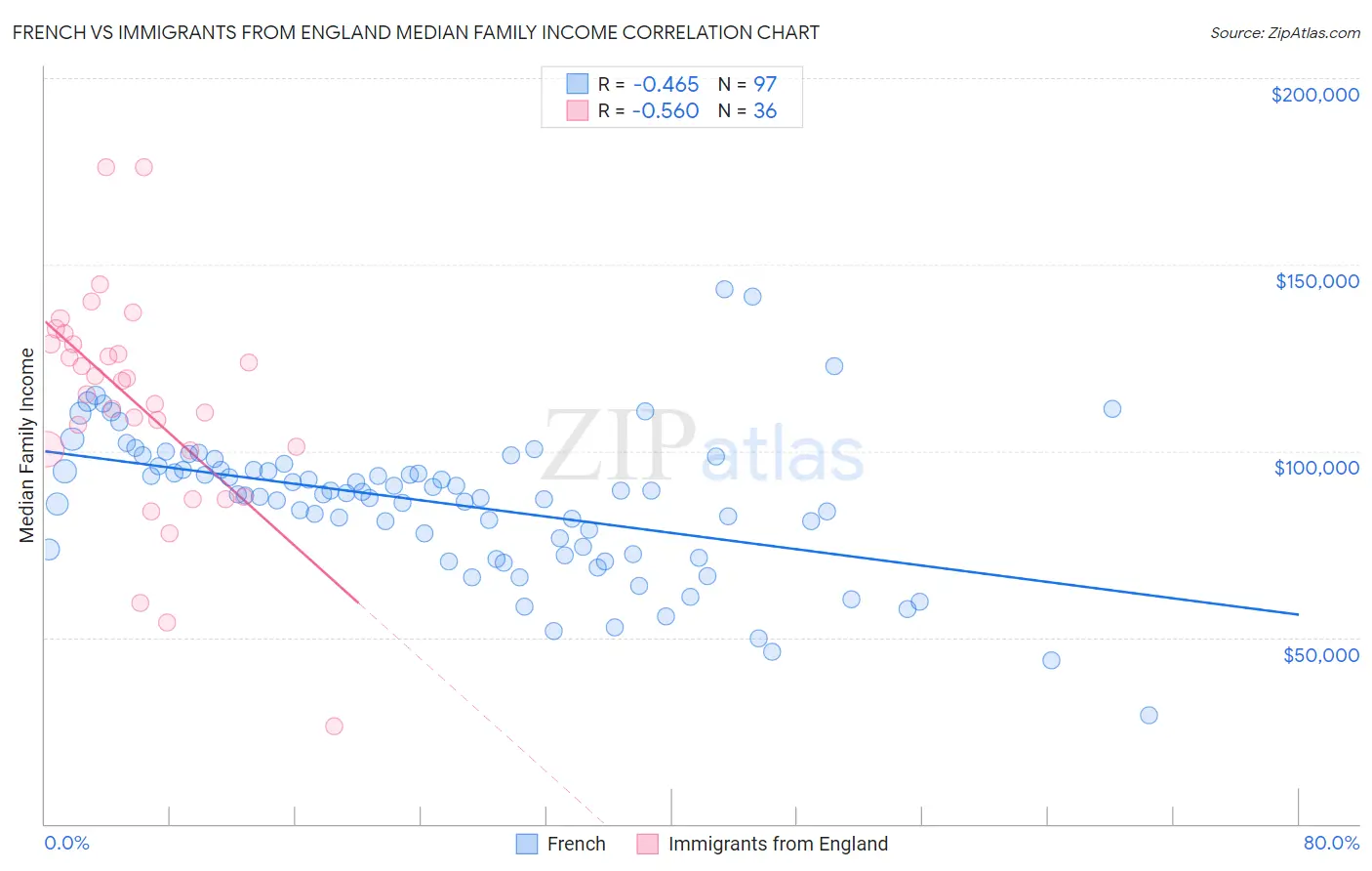 French vs Immigrants from England Median Family Income