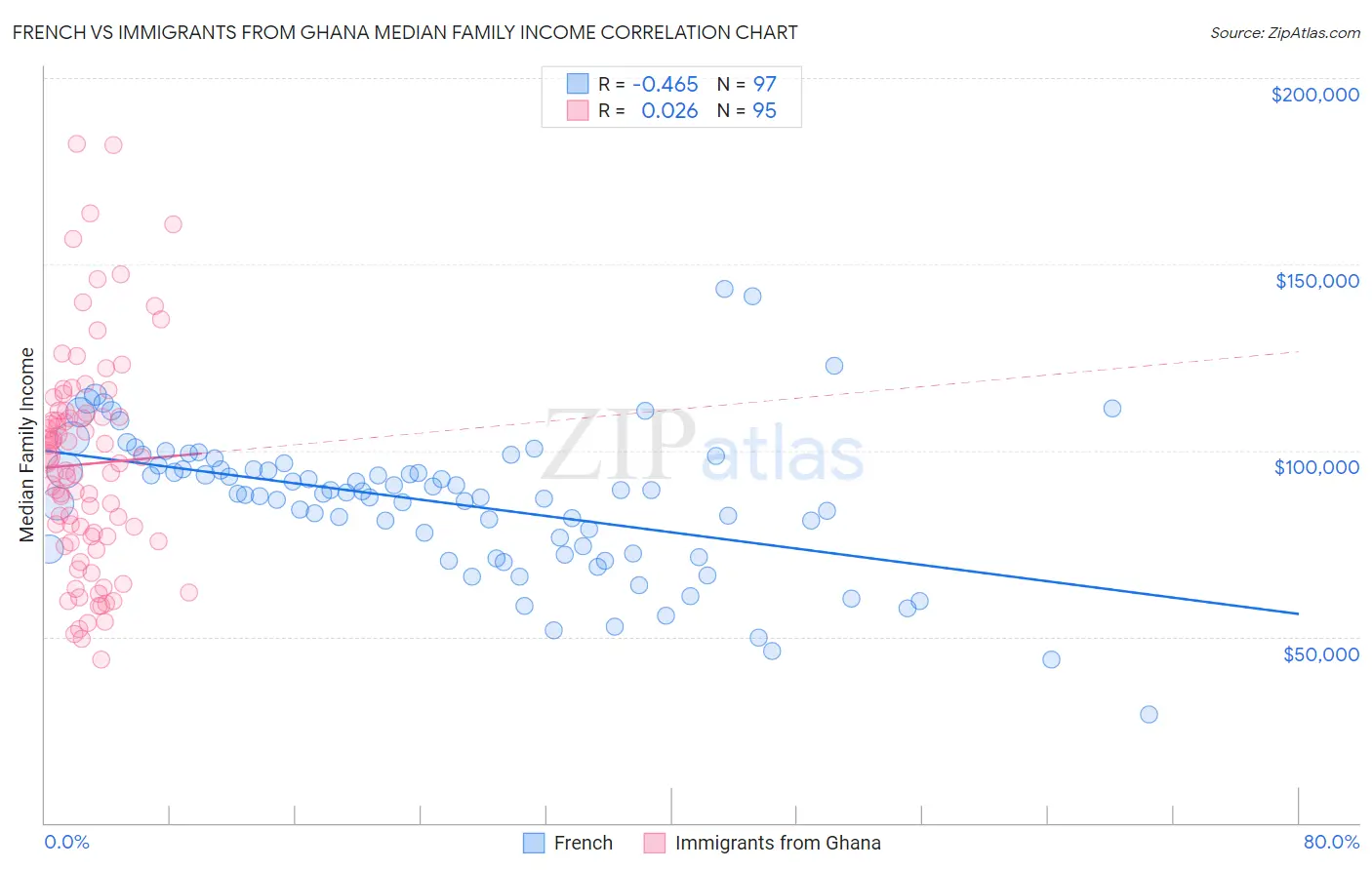 French vs Immigrants from Ghana Median Family Income