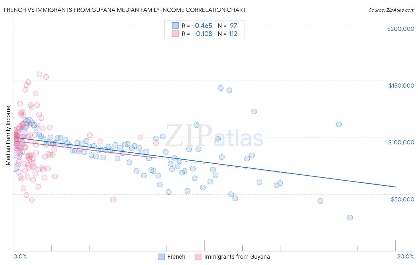 French vs Immigrants from Guyana Median Family Income