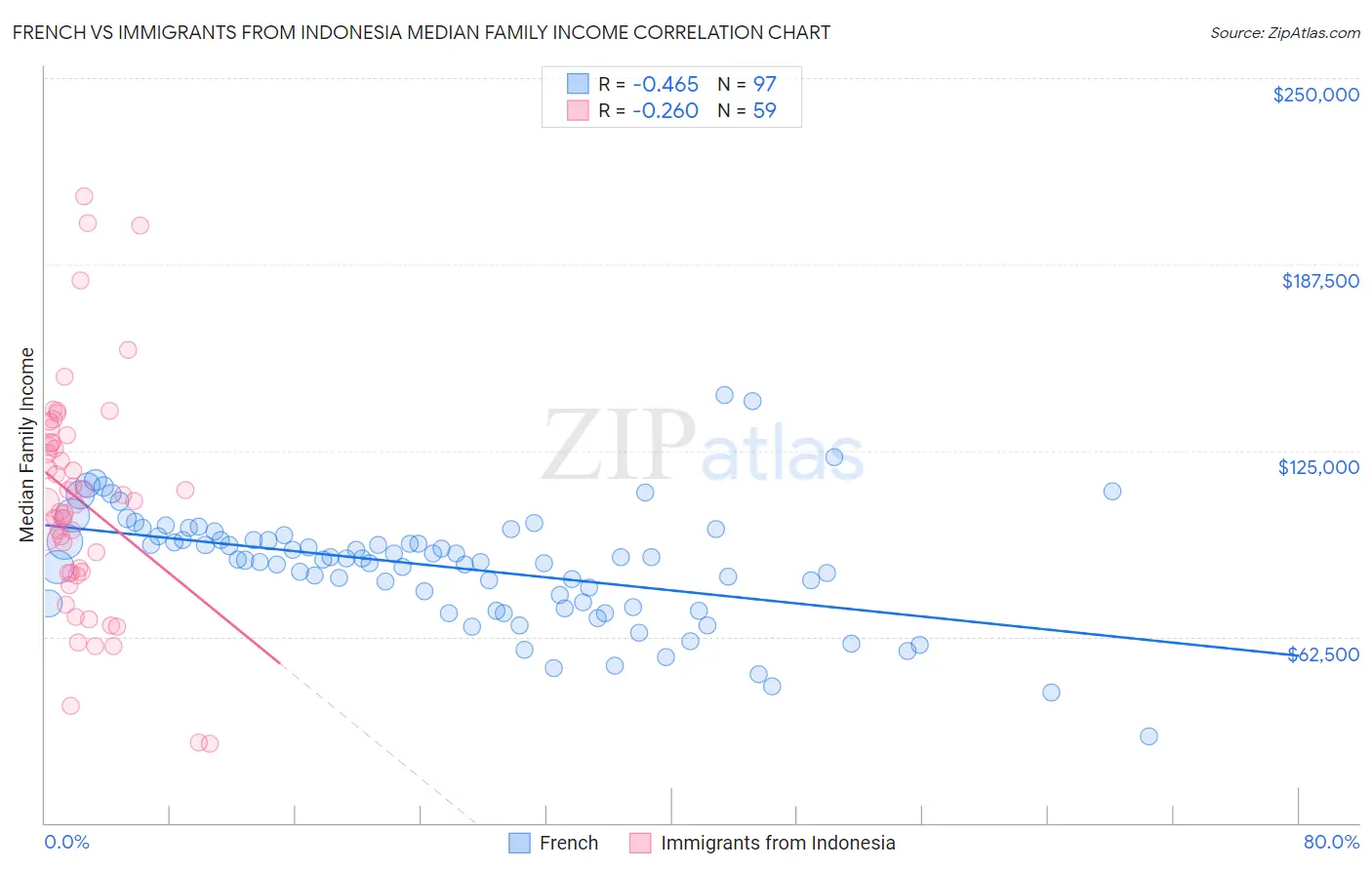 French vs Immigrants from Indonesia Median Family Income