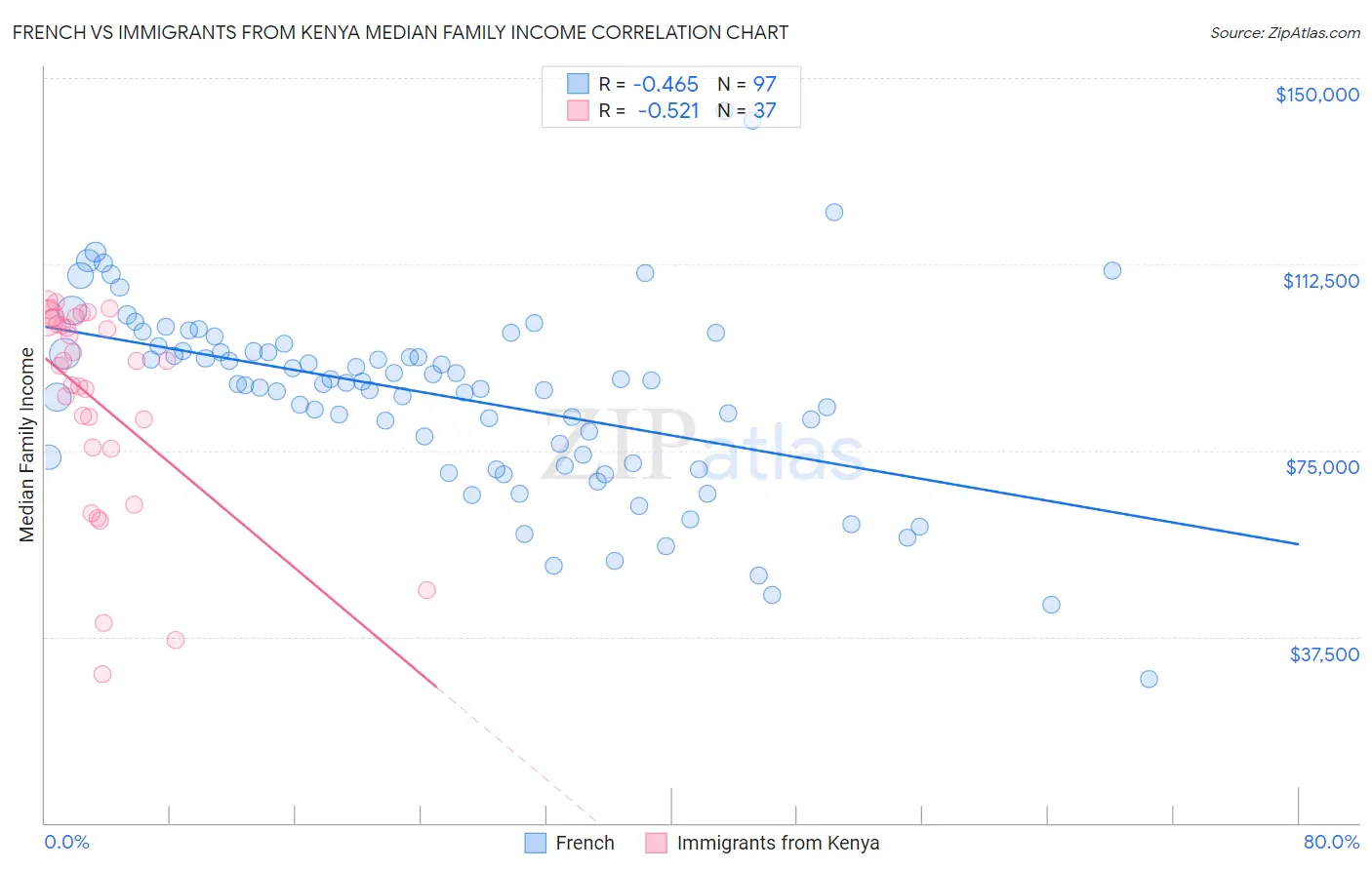 French vs Immigrants from Kenya Median Family Income