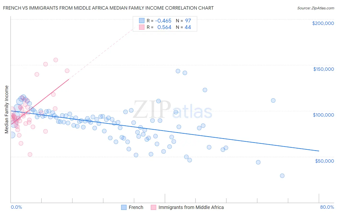 French vs Immigrants from Middle Africa Median Family Income