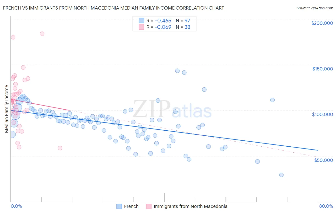 French vs Immigrants from North Macedonia Median Family Income