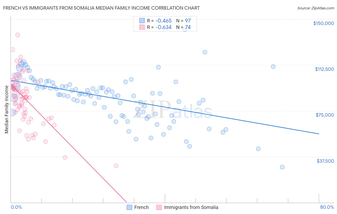 French vs Immigrants from Somalia Median Family Income