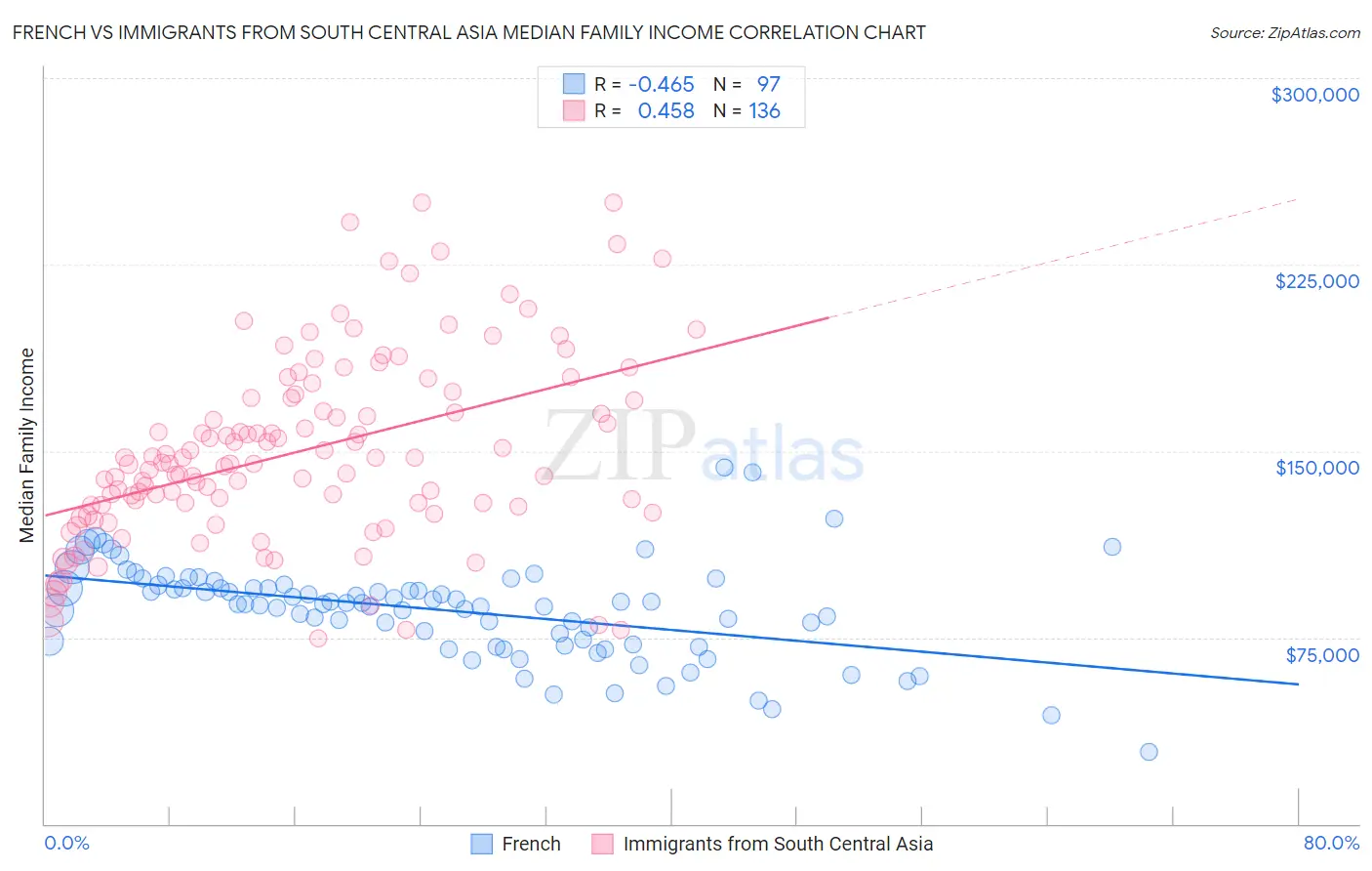 French vs Immigrants from South Central Asia Median Family Income