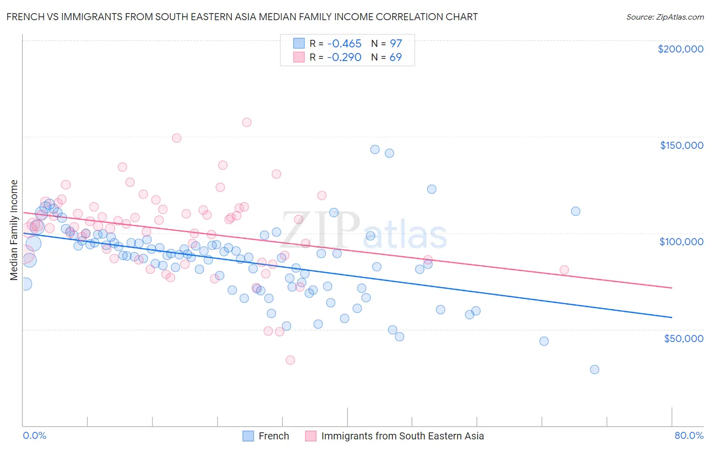 French vs Immigrants from South Eastern Asia Median Family Income