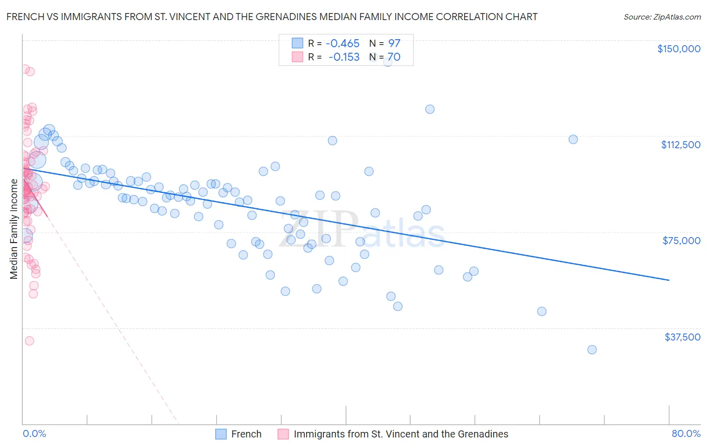 French vs Immigrants from St. Vincent and the Grenadines Median Family Income