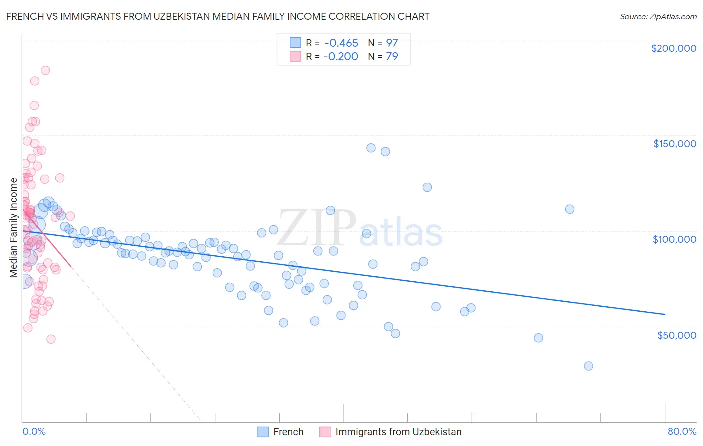 French vs Immigrants from Uzbekistan Median Family Income