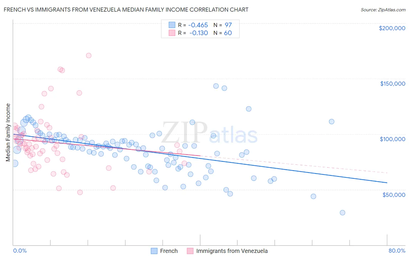 French vs Immigrants from Venezuela Median Family Income