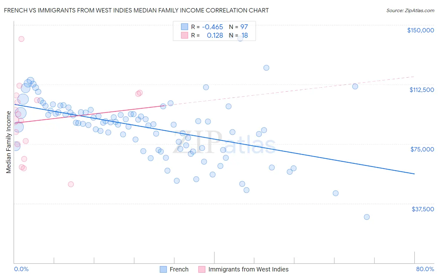 French vs Immigrants from West Indies Median Family Income