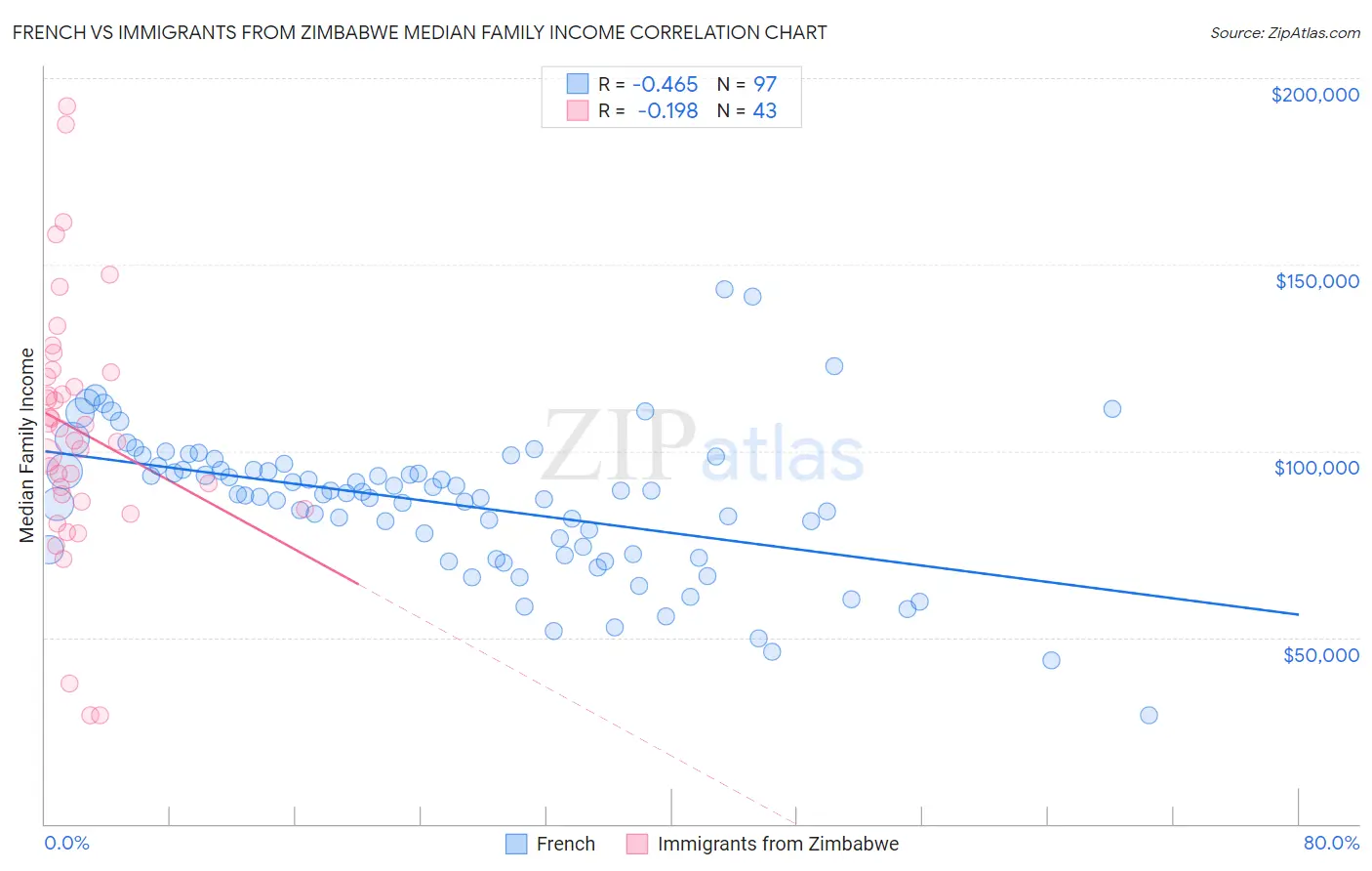 French vs Immigrants from Zimbabwe Median Family Income