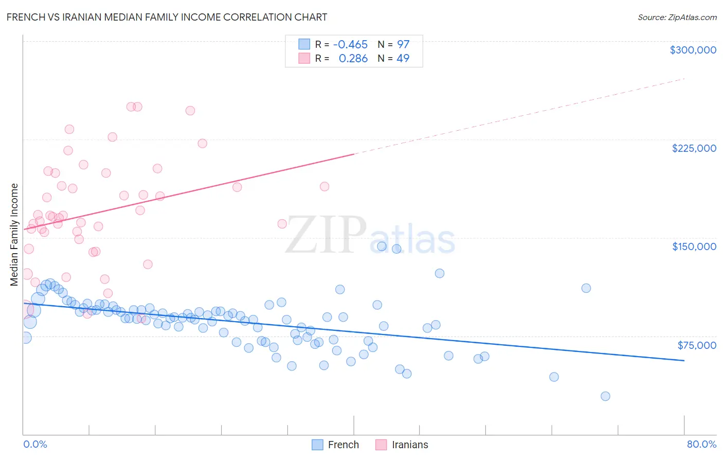 French vs Iranian Median Family Income