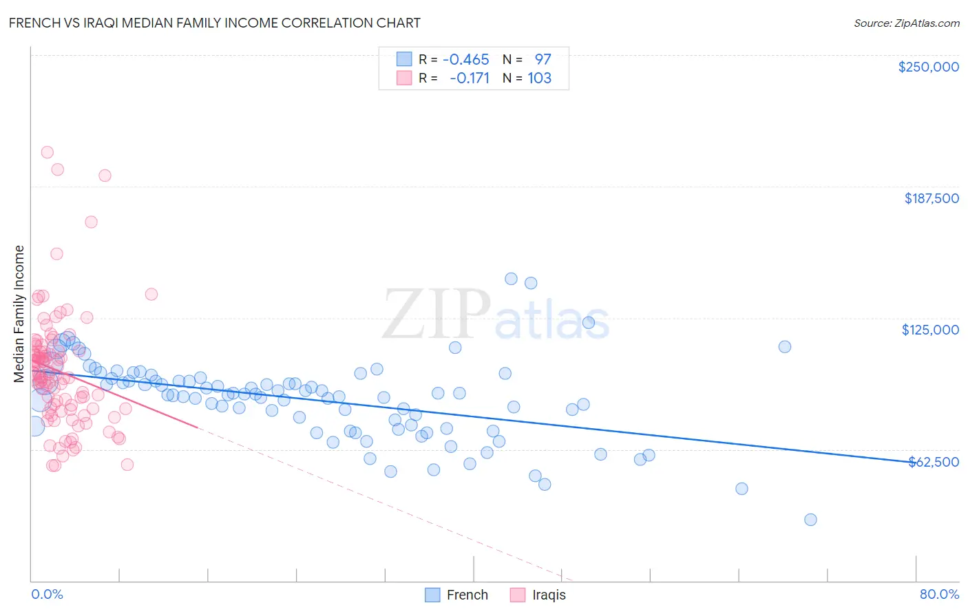 French vs Iraqi Median Family Income