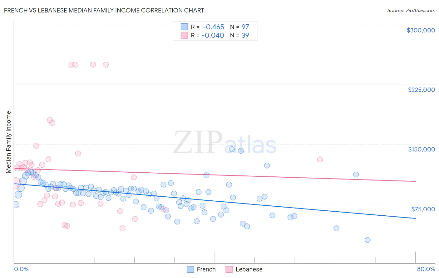 French vs Lebanese Median Family Income