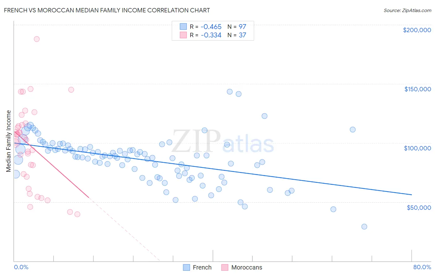 French vs Moroccan Median Family Income