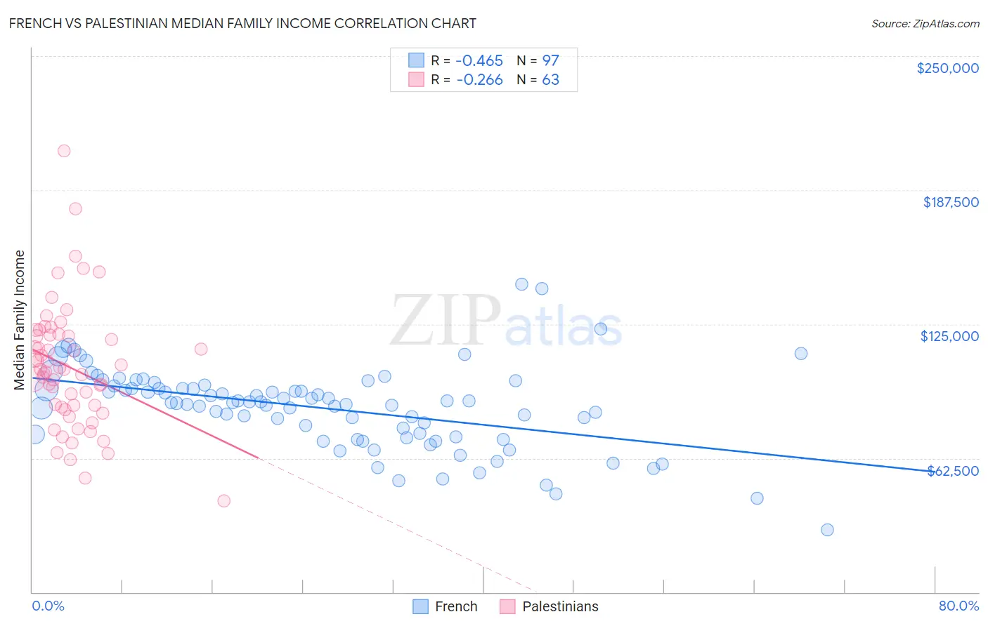 French vs Palestinian Median Family Income