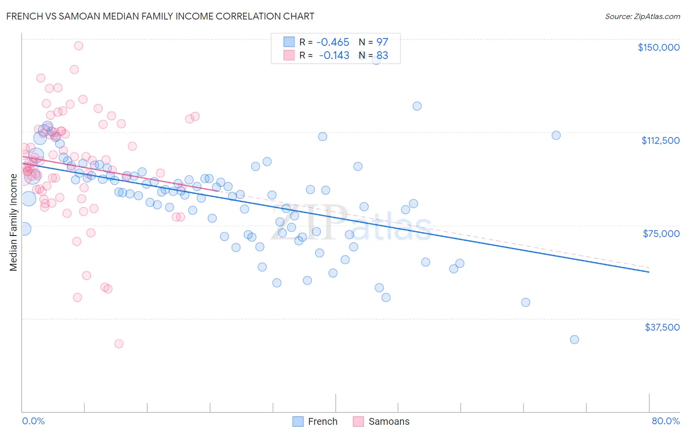 French vs Samoan Median Family Income