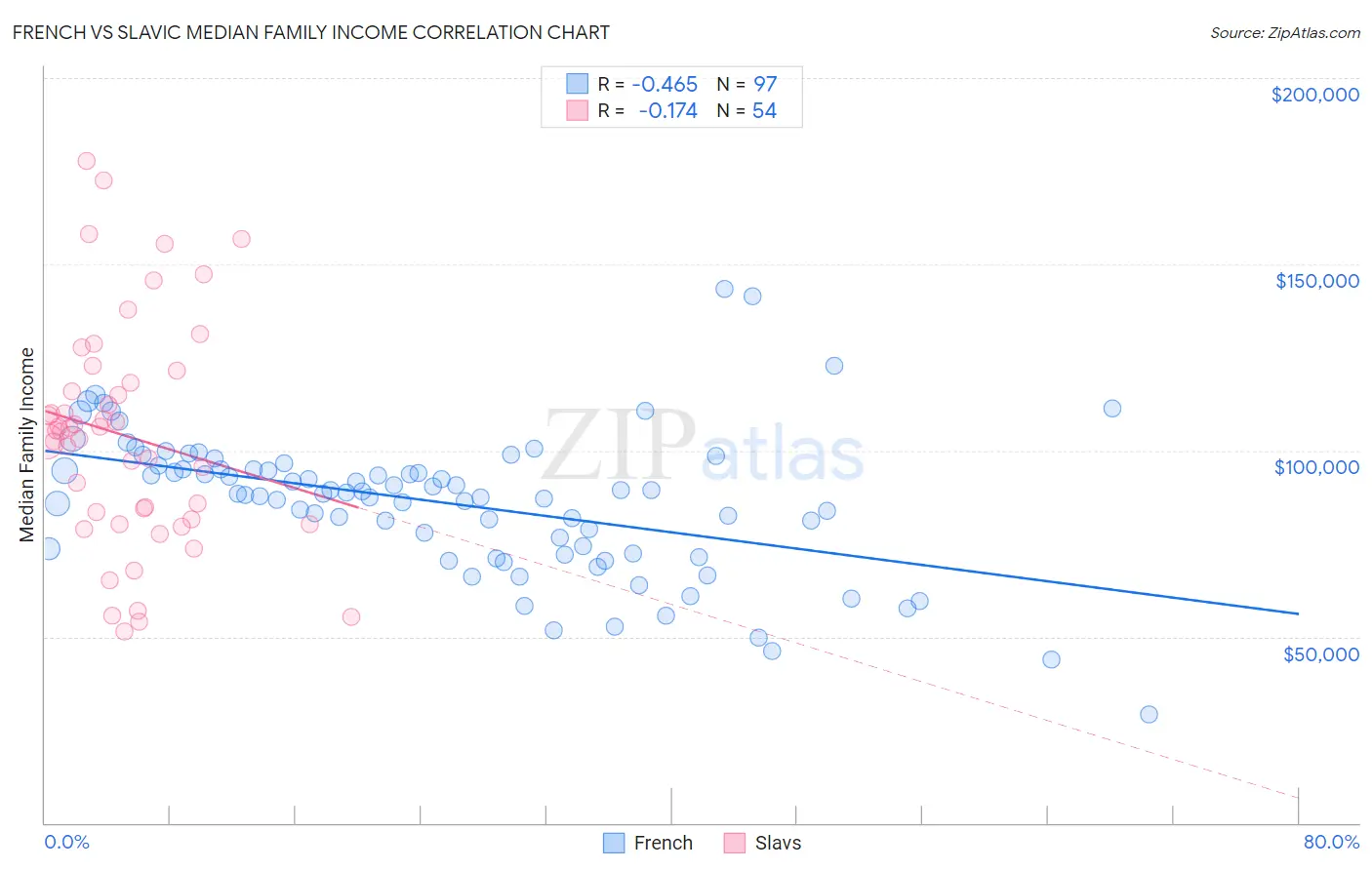 French vs Slavic Median Family Income