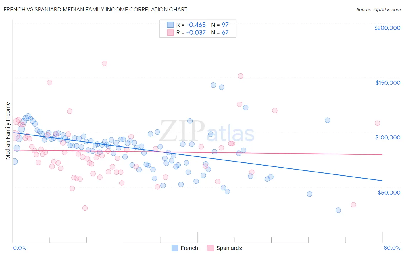 French vs Spaniard Median Family Income