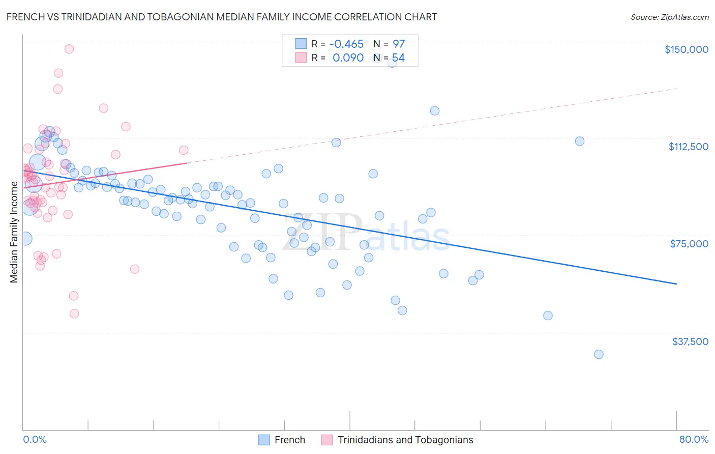 French vs Trinidadian and Tobagonian Median Family Income