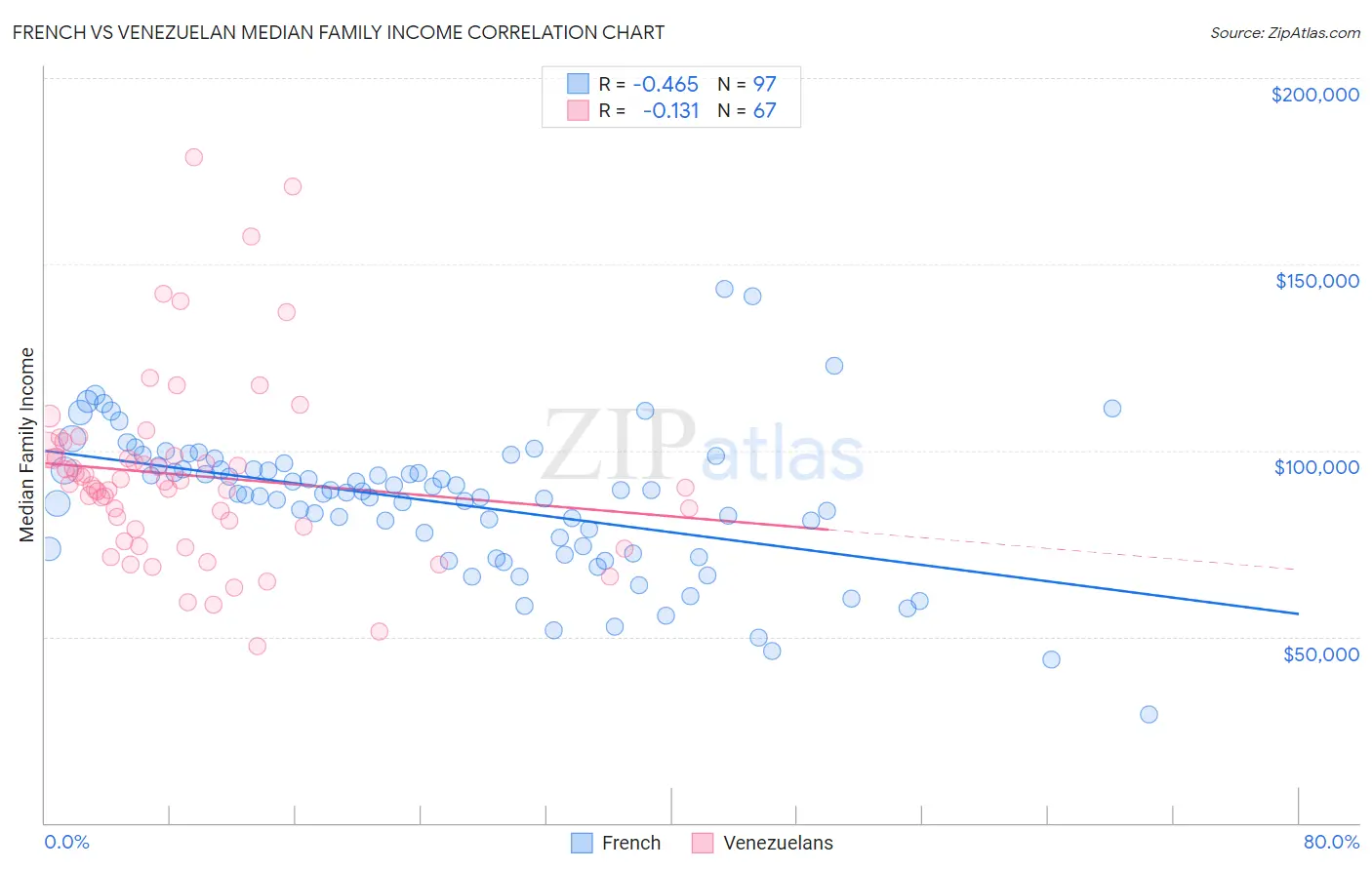 French vs Venezuelan Median Family Income