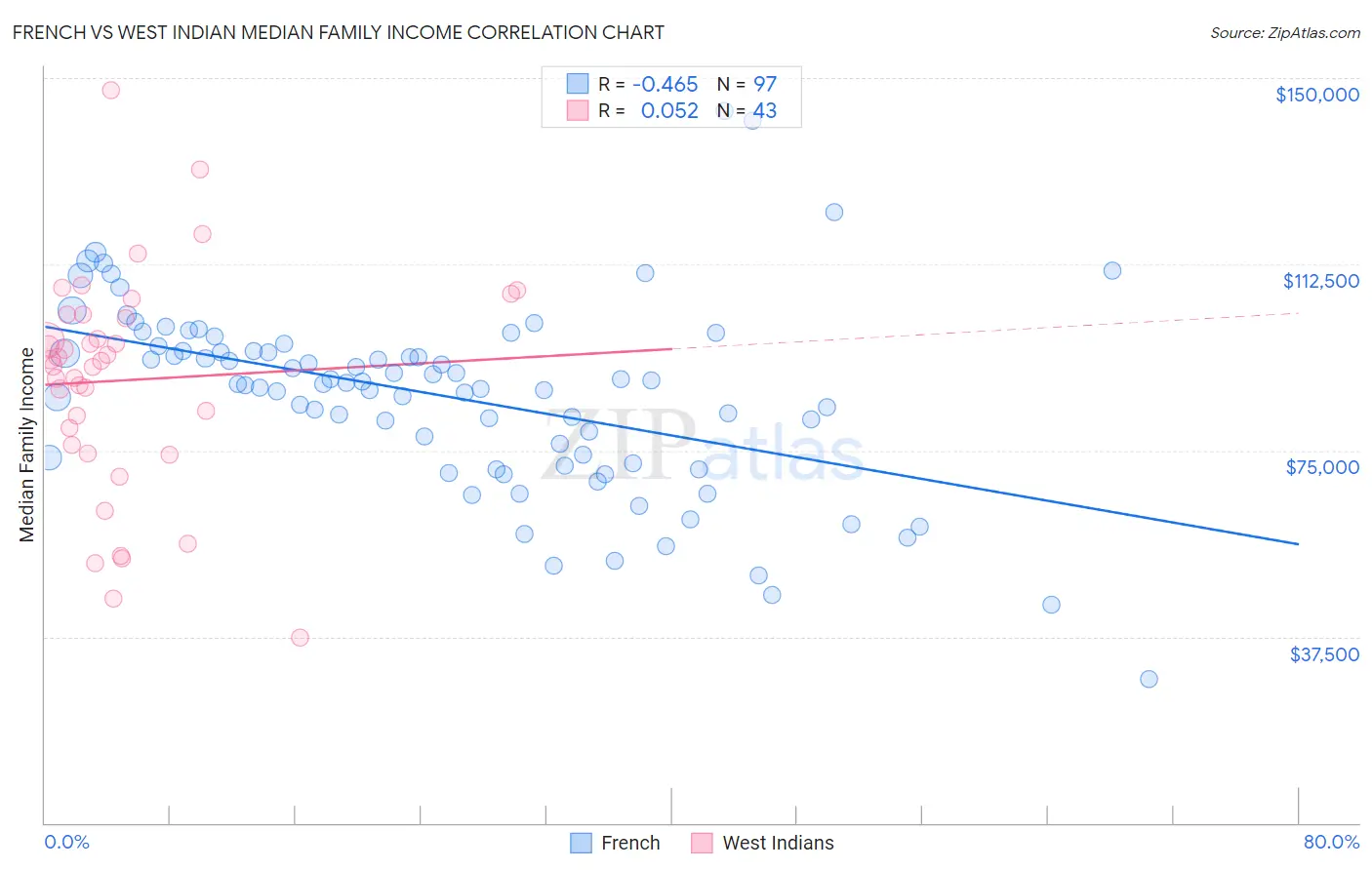 French vs West Indian Median Family Income