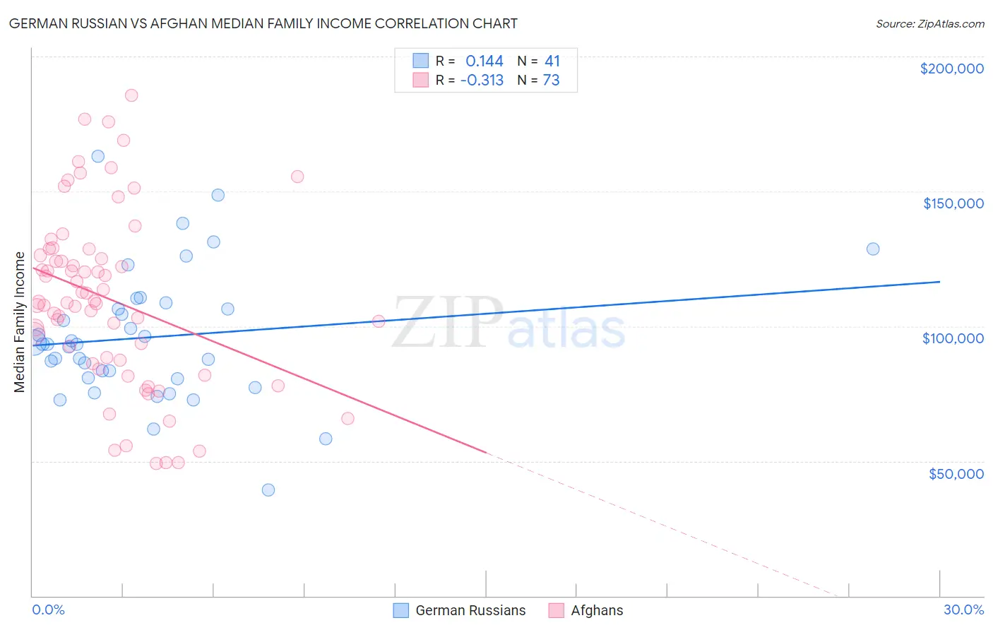 German Russian vs Afghan Median Family Income