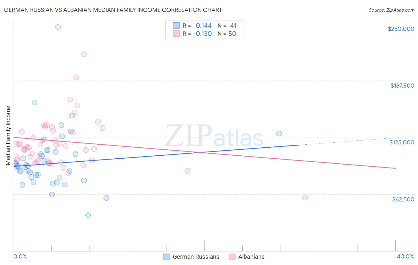 German Russian vs Albanian Median Family Income