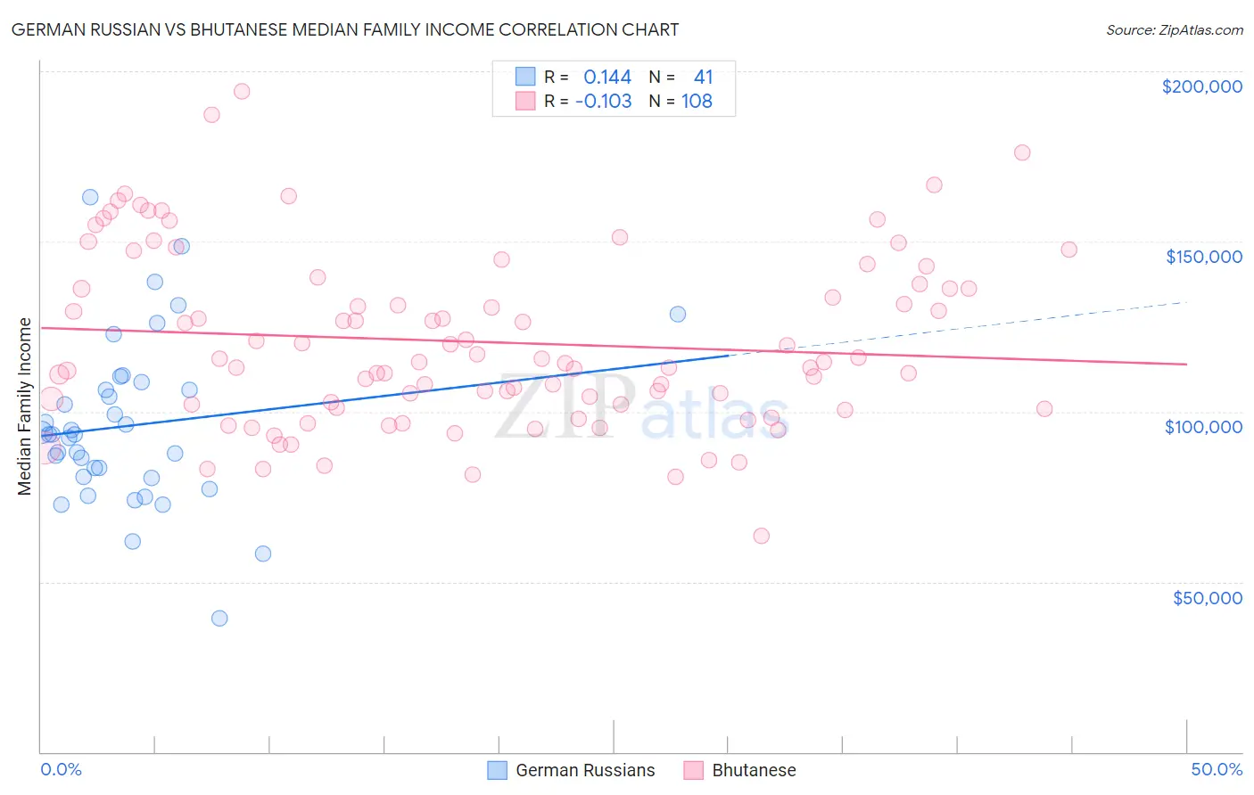 German Russian vs Bhutanese Median Family Income