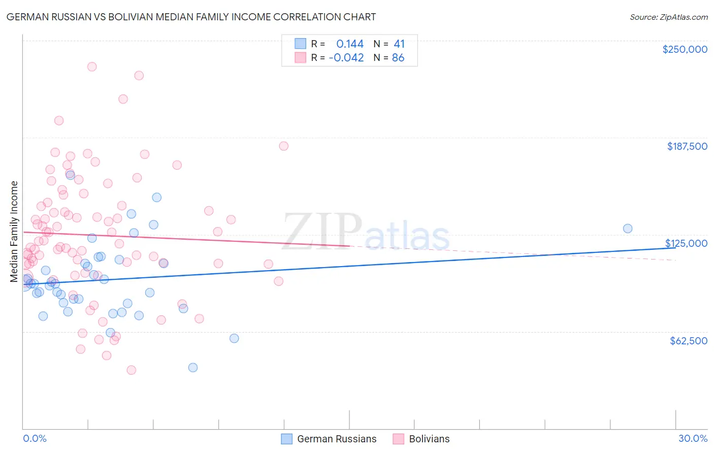 German Russian vs Bolivian Median Family Income