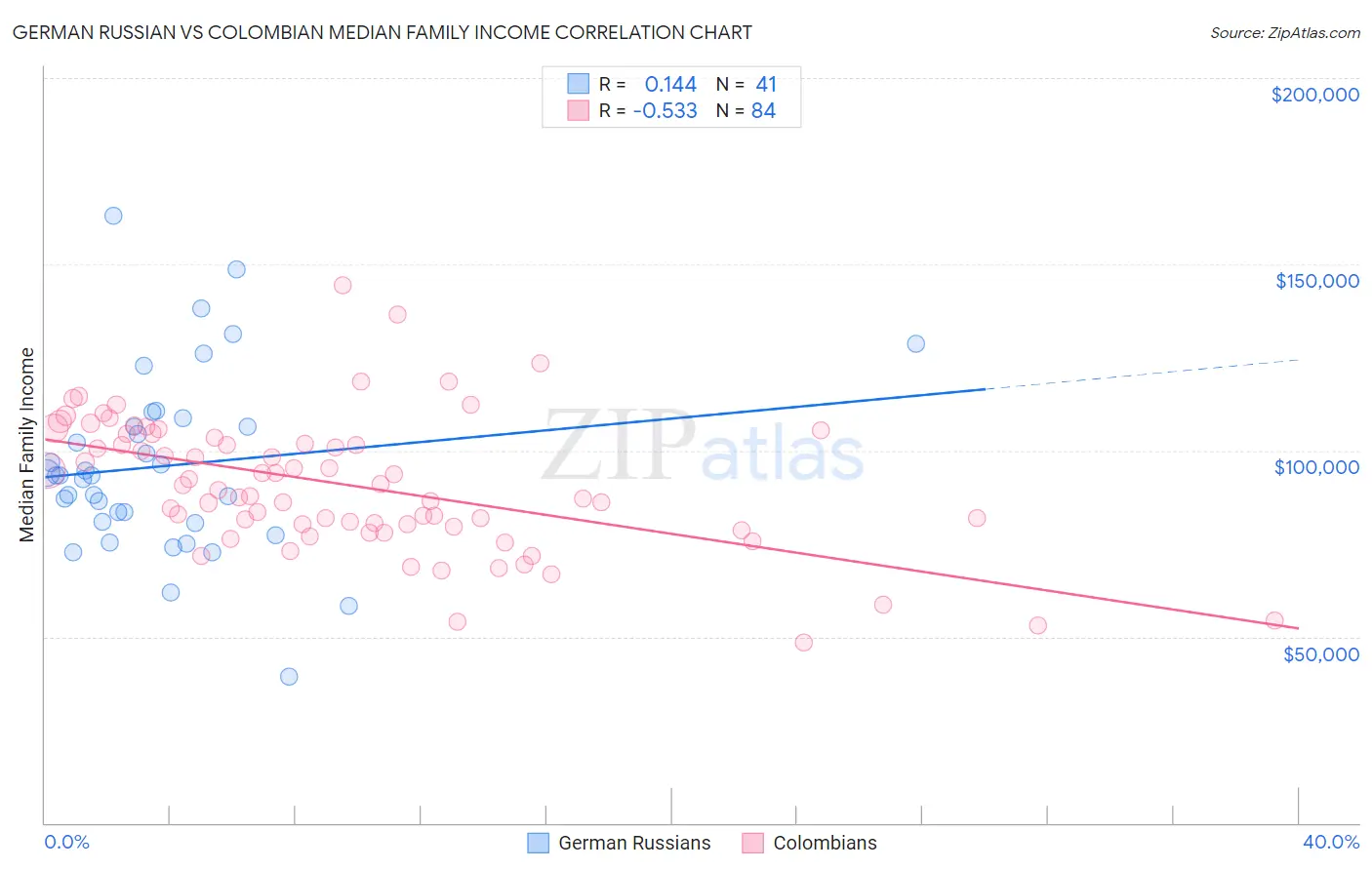 German Russian vs Colombian Median Family Income