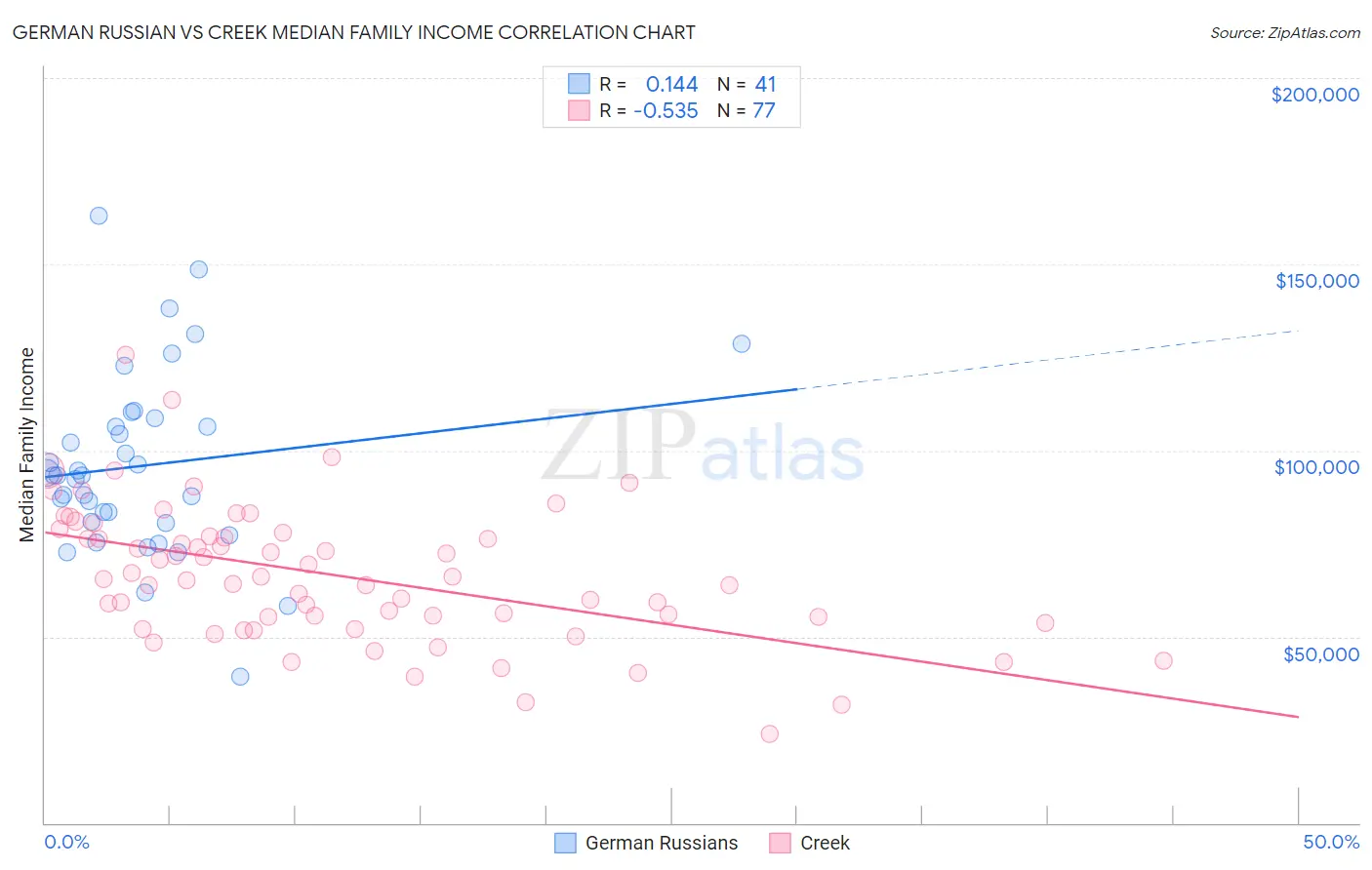 German Russian vs Creek Median Family Income