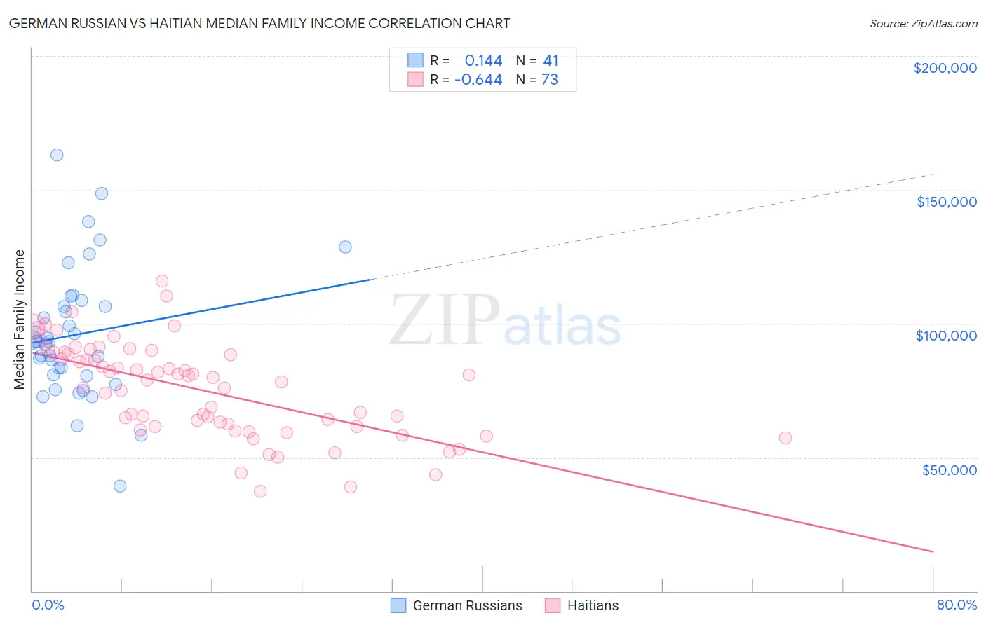 German Russian vs Haitian Median Family Income