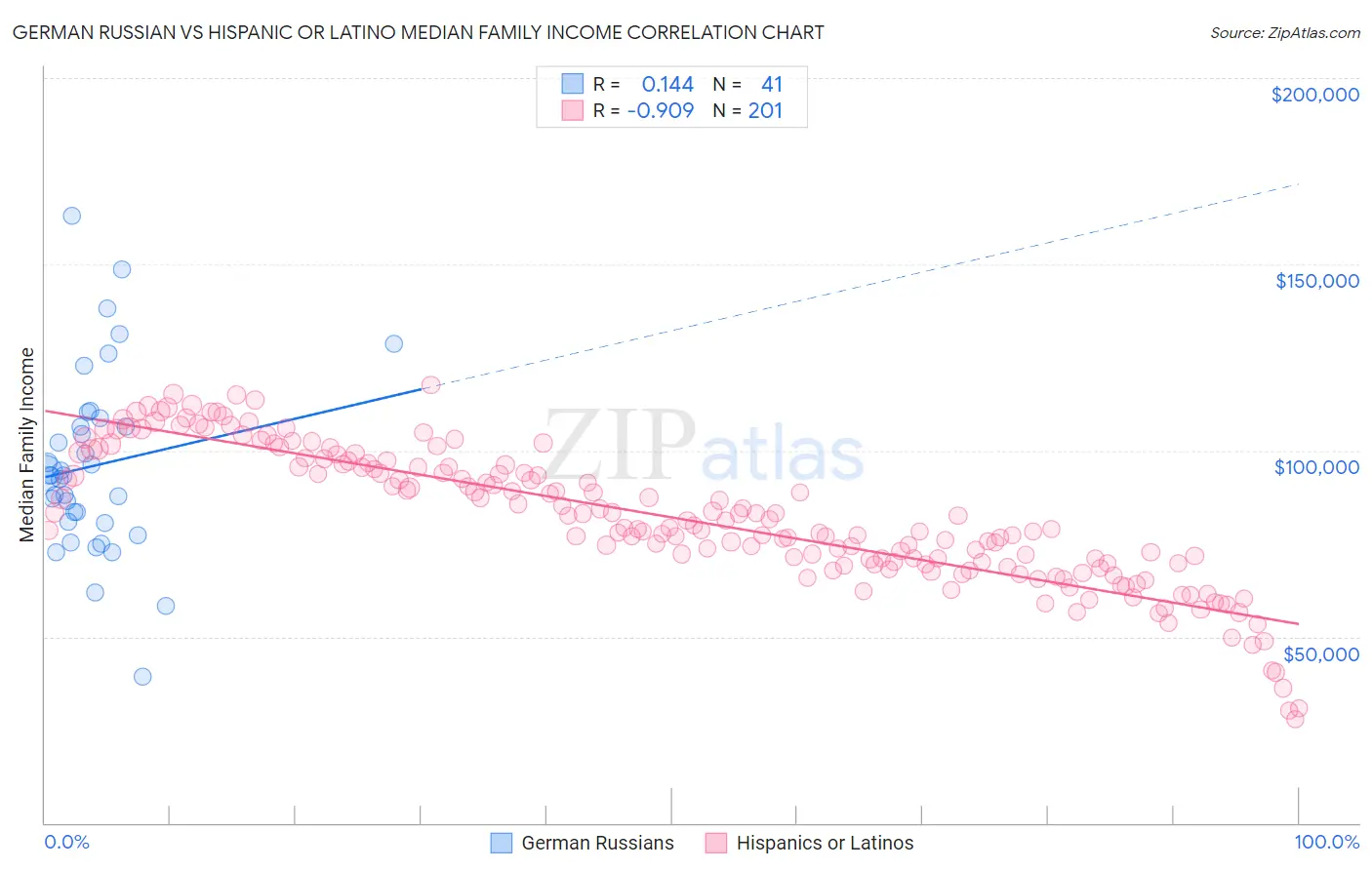 German Russian vs Hispanic or Latino Median Family Income