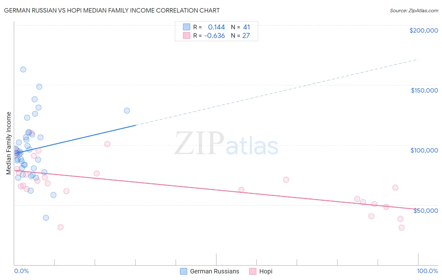 German Russian vs Hopi Median Family Income