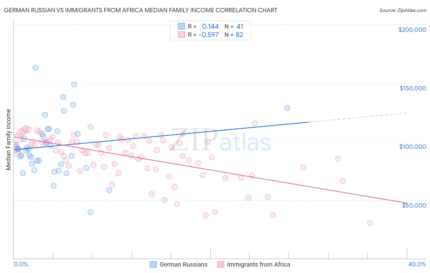 German Russian vs Immigrants from Africa Median Family Income