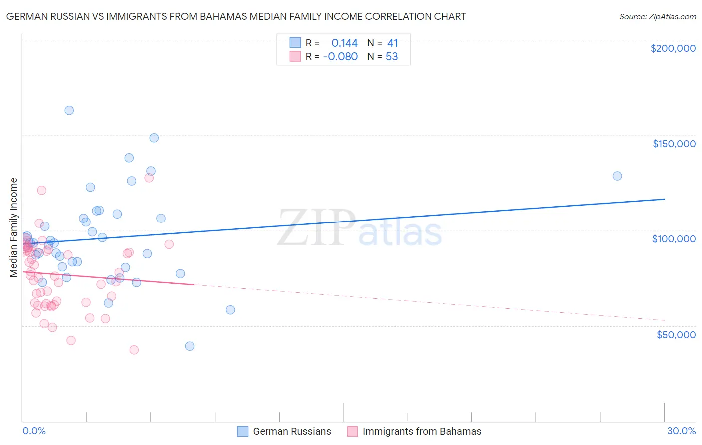 German Russian vs Immigrants from Bahamas Median Family Income