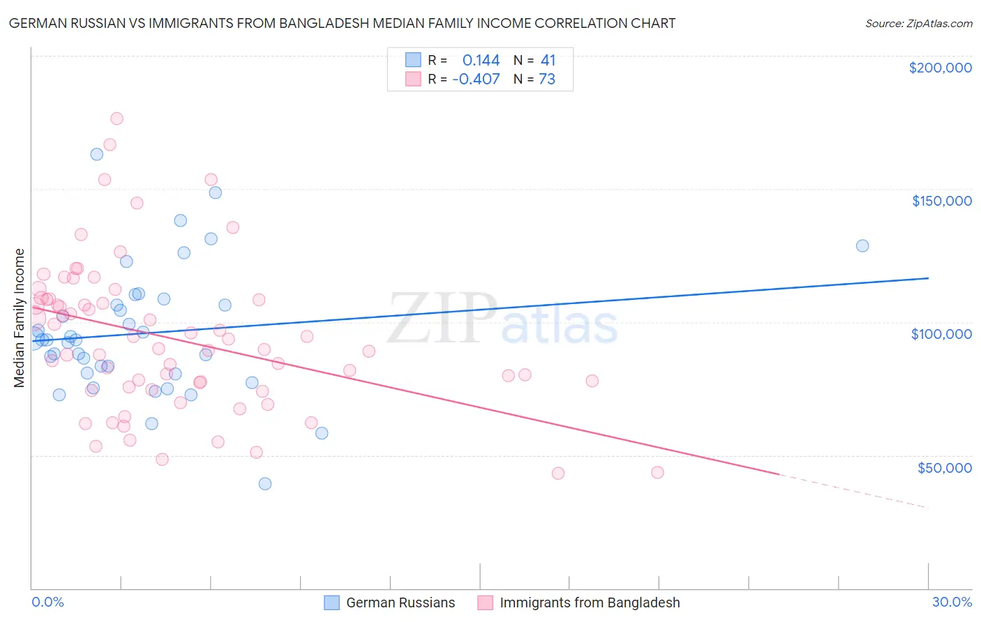 German Russian vs Immigrants from Bangladesh Median Family Income