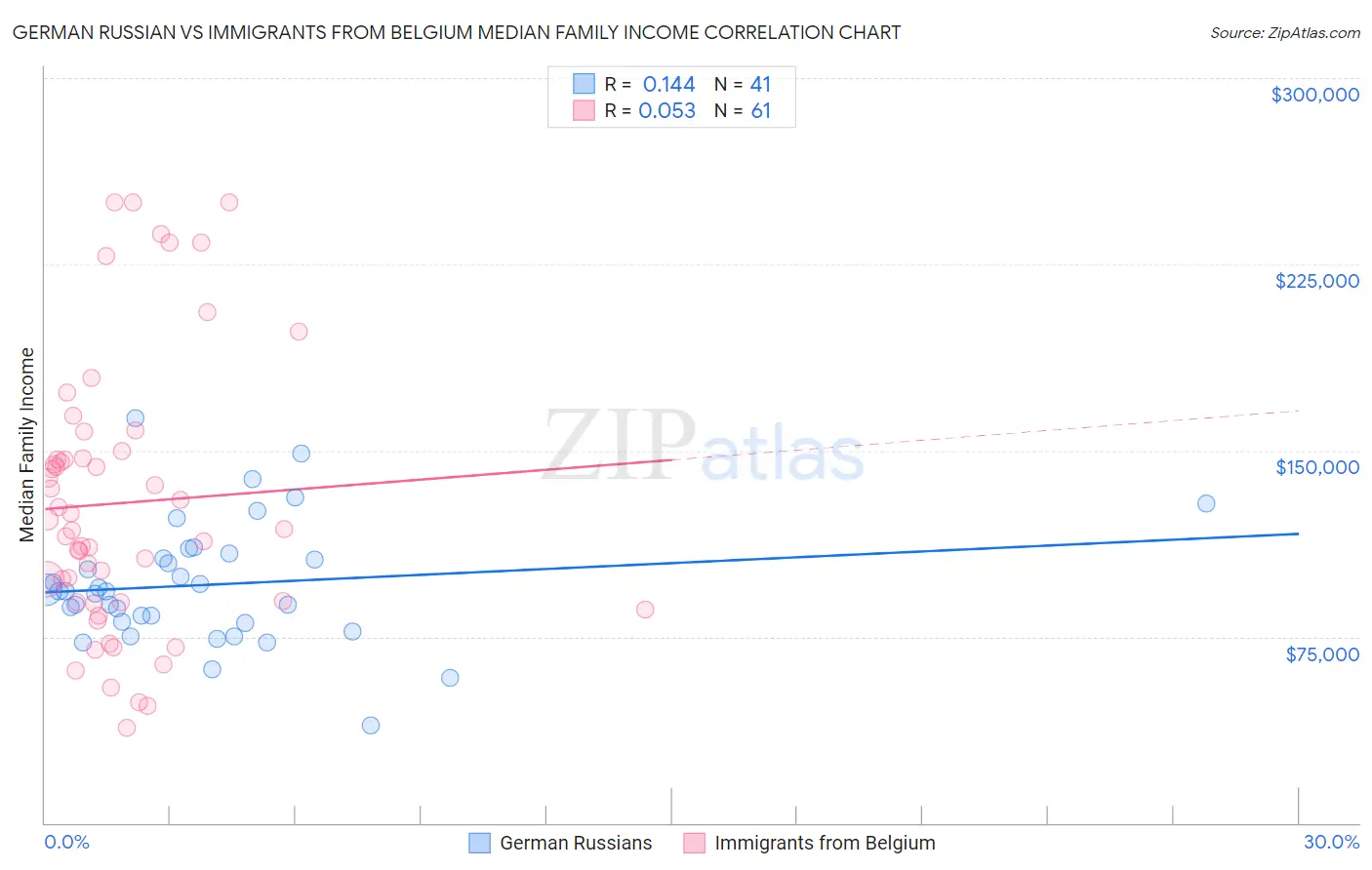 German Russian vs Immigrants from Belgium Median Family Income