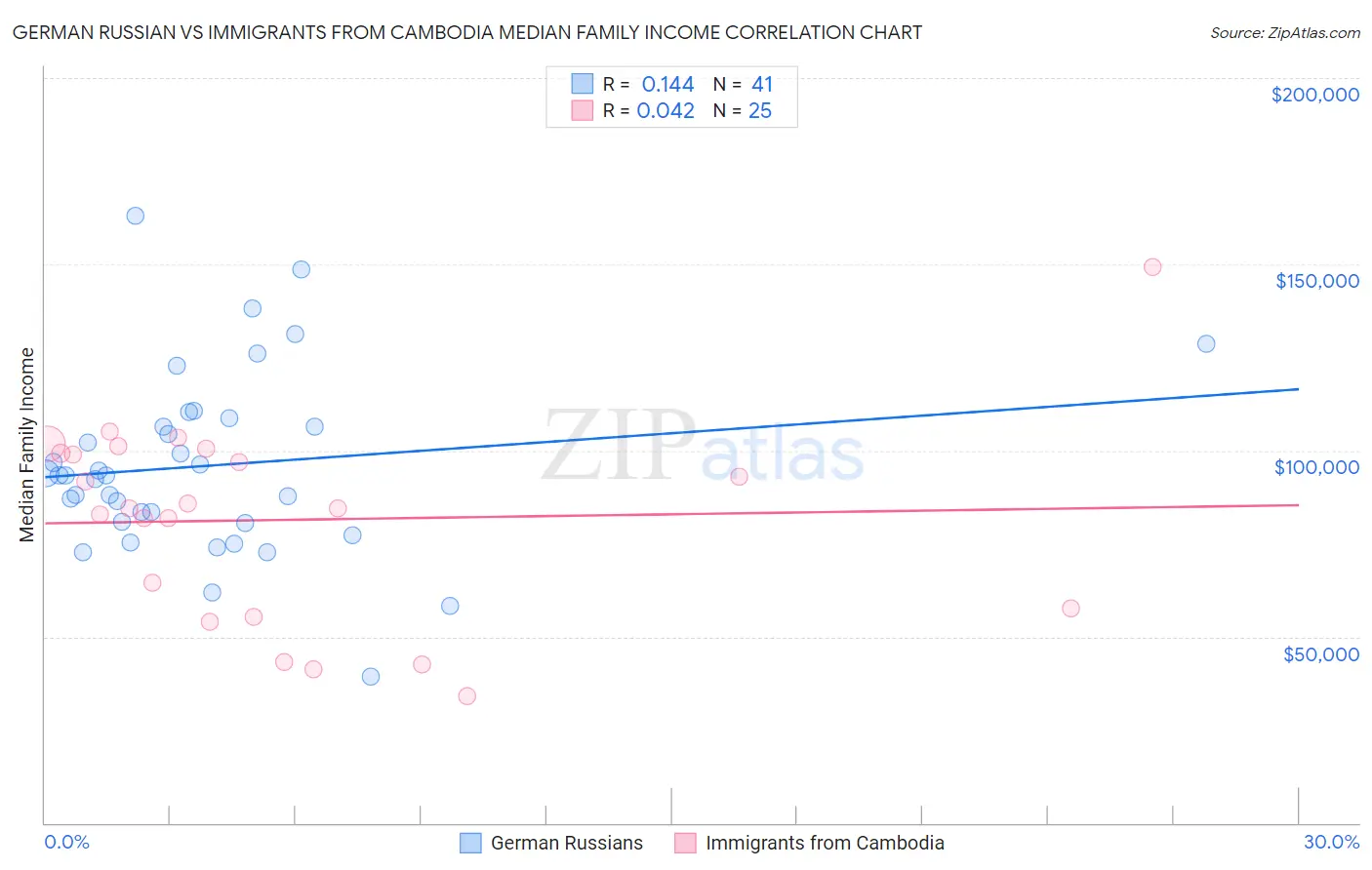 German Russian vs Immigrants from Cambodia Median Family Income