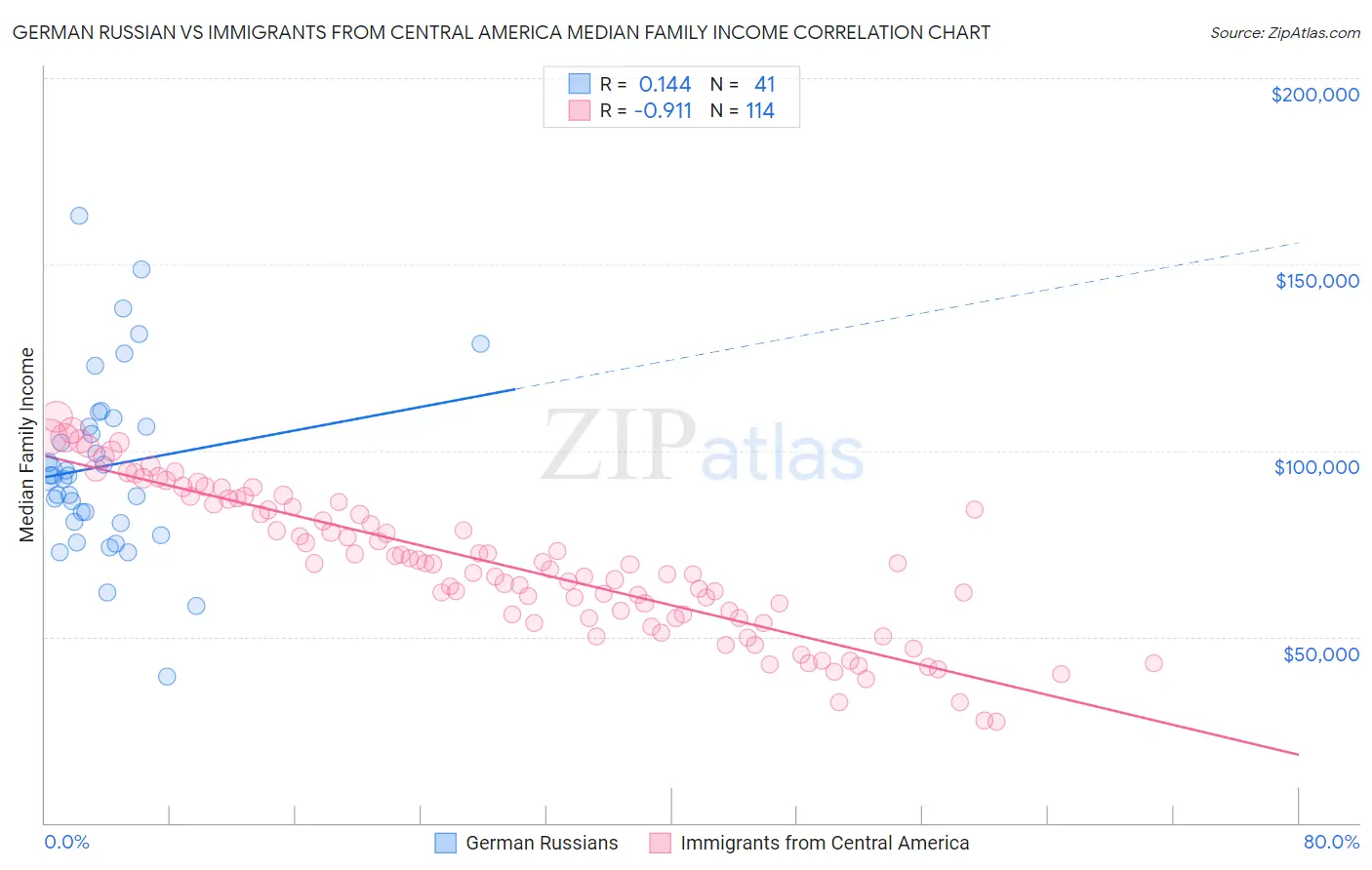 German Russian vs Immigrants from Central America Median Family Income