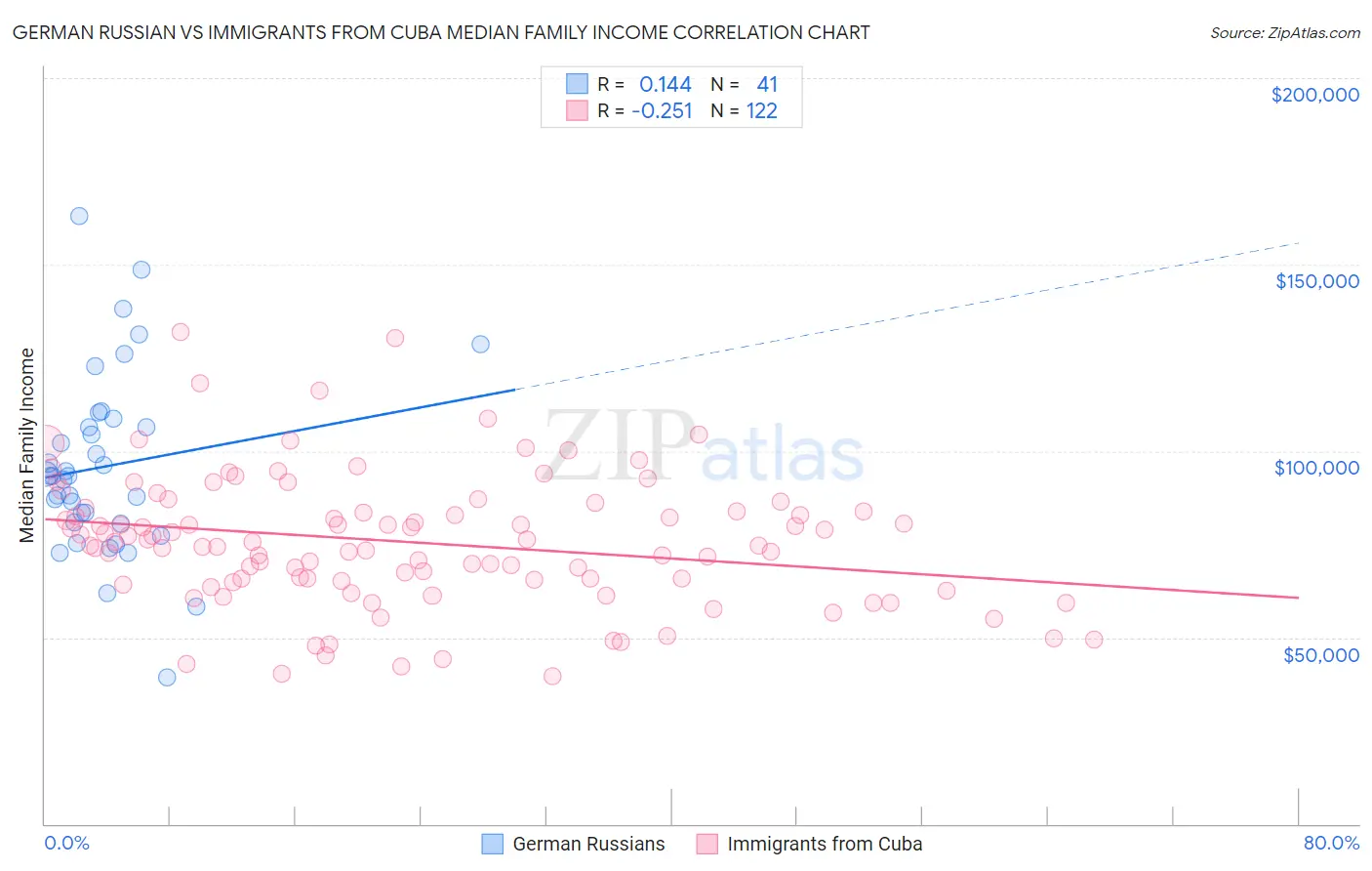 German Russian vs Immigrants from Cuba Median Family Income