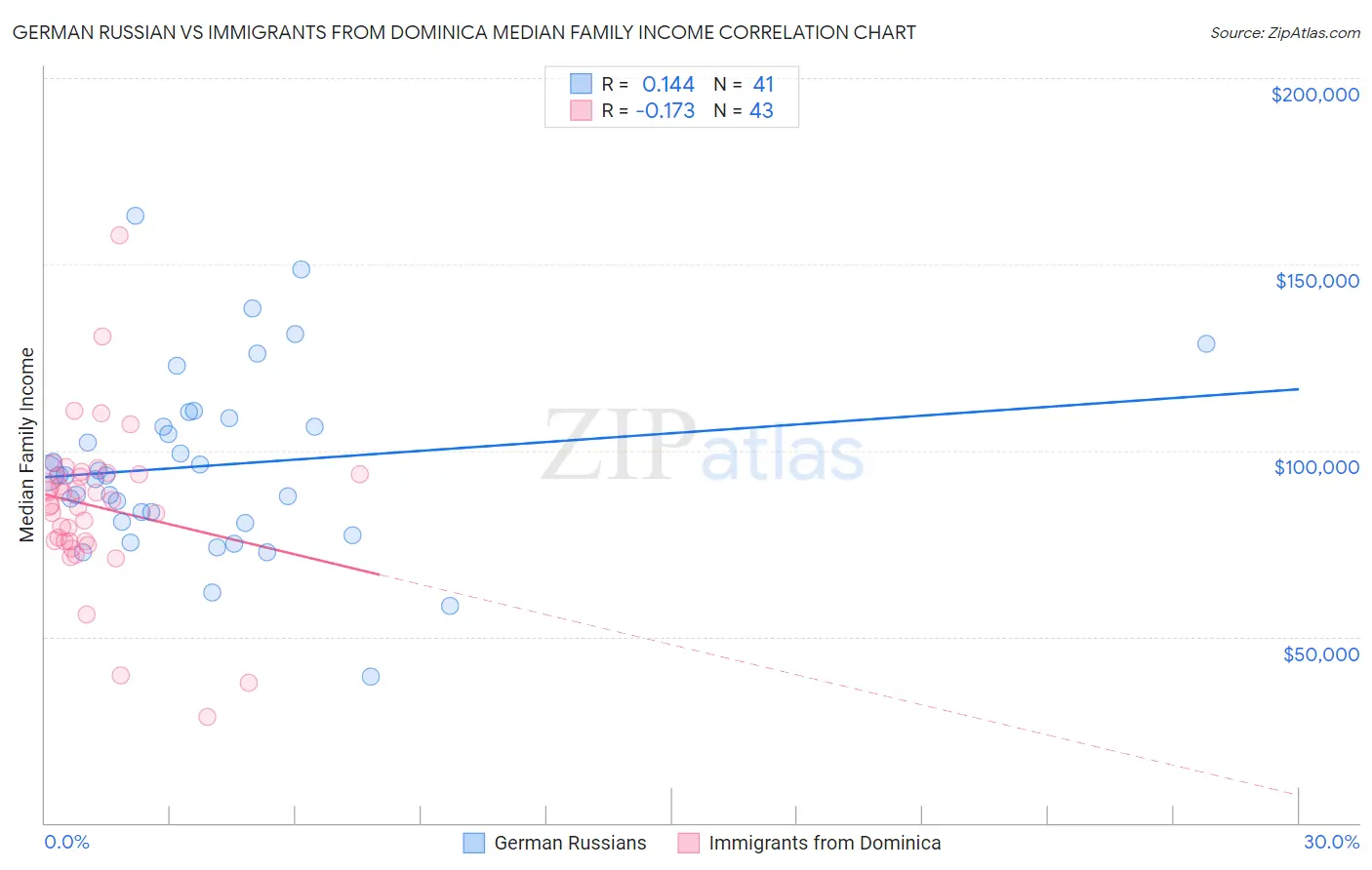 German Russian vs Immigrants from Dominica Median Family Income