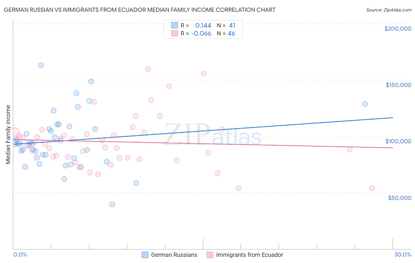 German Russian vs Immigrants from Ecuador Median Family Income