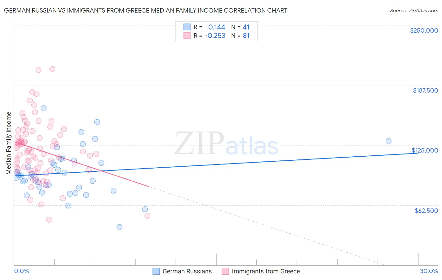 German Russian vs Immigrants from Greece Median Family Income