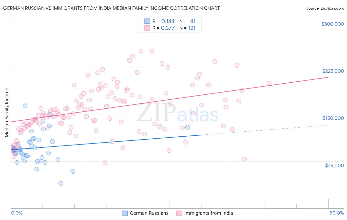 German Russian vs Immigrants from India Median Family Income